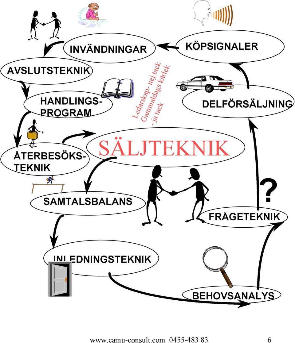 ÅTERBESÖKS- TEKNIK SÄLJTEKNIK SAMTALSBALANS?