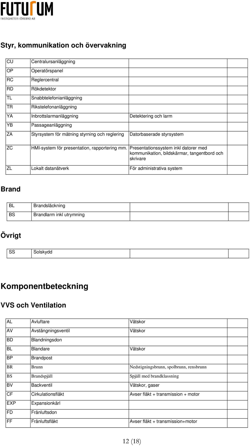 Presentationssystem inkl datorer med kommunikation, bildskärmar, tangentbord och skrivare ZL Lokalt datanätverk För administrativa system Brand BL BS Brandsläckning Brandlarm inkl utrymning Övrigt SS