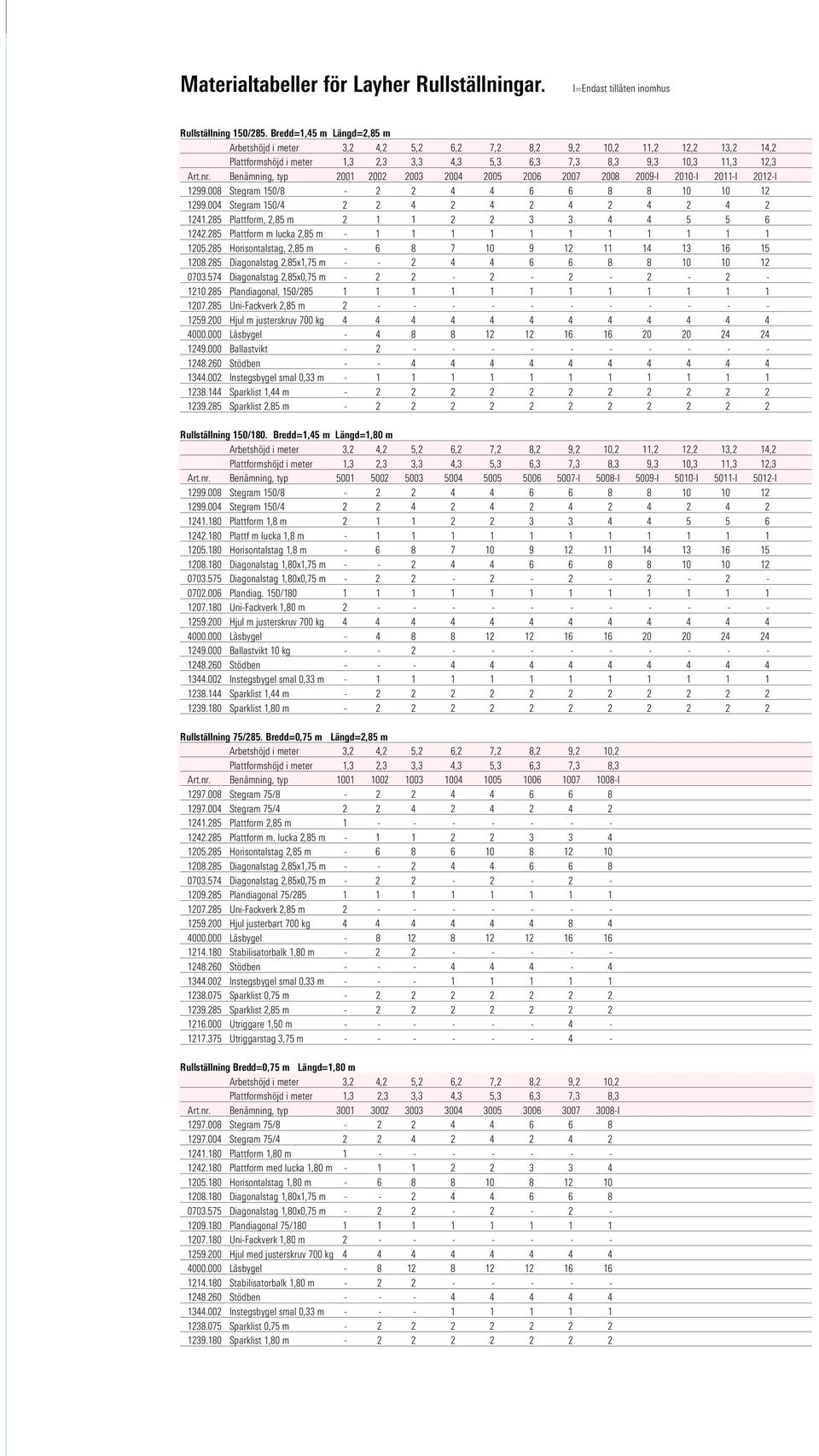 Benämning, typ 2001 2002 2003 2004 20052006 2007 2008 2009-I 2010-I 2011-I 2012-I 1299.008 Stegram 150/8-2 2 4 4 6 6 8 8 10 10 12 1299.004 Stegram 150/4 2 2 4 2 4 2 4 2 4 2 4 2 1241.