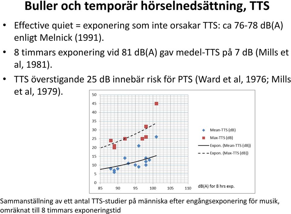 TTS överstigande 25 db innebär risk för PTS (Ward et al, 1976; Mills et al, 1979).