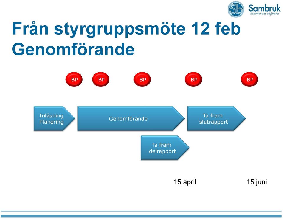 Inläsning Planering Genomförande Ta