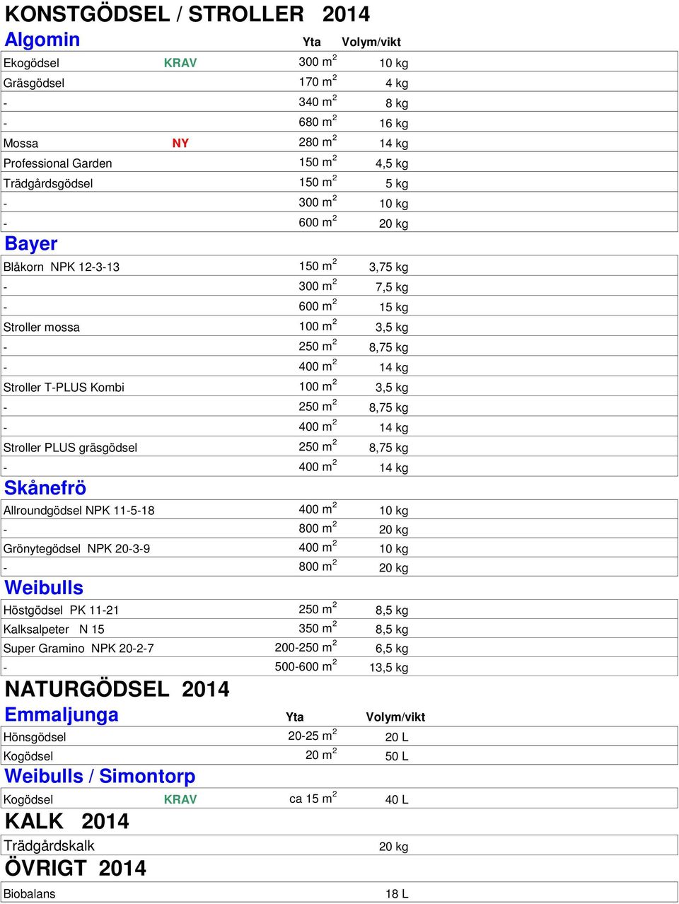 TPLUS Kombi 100 m 2 3,5 kg 250 m 2 8,75 kg 400 m 2 14 kg Stroller PLUS gräsgödsel 250 m 2 8,75 kg 400 m 2 14 kg Skånefrö Allroundgödsel NPK 11518 400 m 2 10 kg 800 m 2 20 kg Grönytegödsel NPK 2039