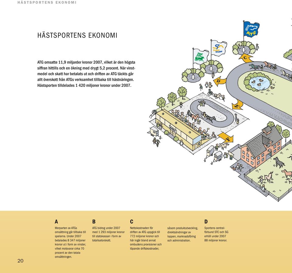 A B C D 20 Merparten av ATGs omsättning går tillbaka till spelarna. Under 2007 betalades 8 347 miljoner kronor ut i form av vinster, vilket motsvarar cirka 70 procent av den totala omsättningen.