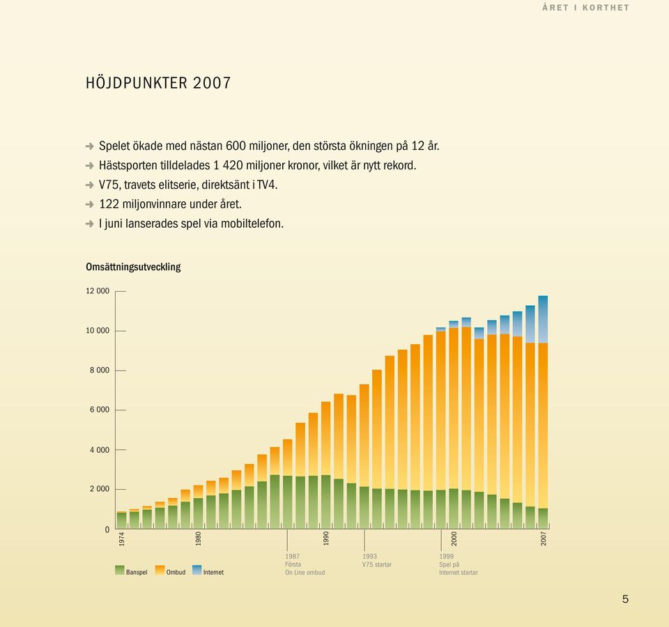 122 miljonvinnare under året. I juni lanserades spel via mobiltelefon.