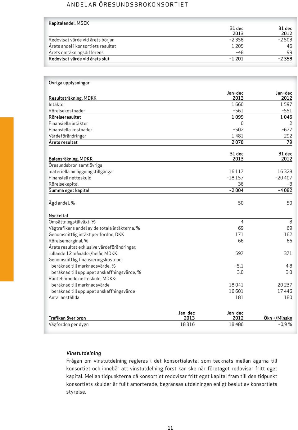 677 Värdeförändringar 1 481 292 Årets resultat 2 078 79 Balansräkning, MDKK 2013 2012 Öresundsbron samt övriga materiella anläggningstillgångar 16 117 16 328 Finansiell nettoskuld 18 157 20 407