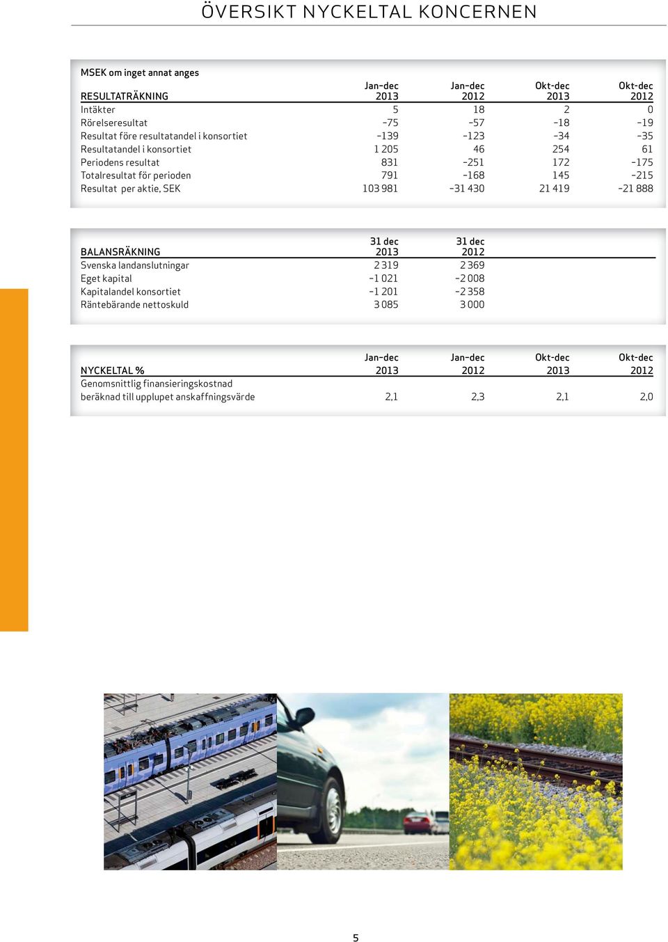 per aktie, SEk 103 981 31 430 21 419 21 888 BALANSRÄKNING 2013 2012 Svenska landanslutningar 2 319 2 369 Eget kapital 1 021 2 008 kapitalandel konsortiet 1 201 2 358