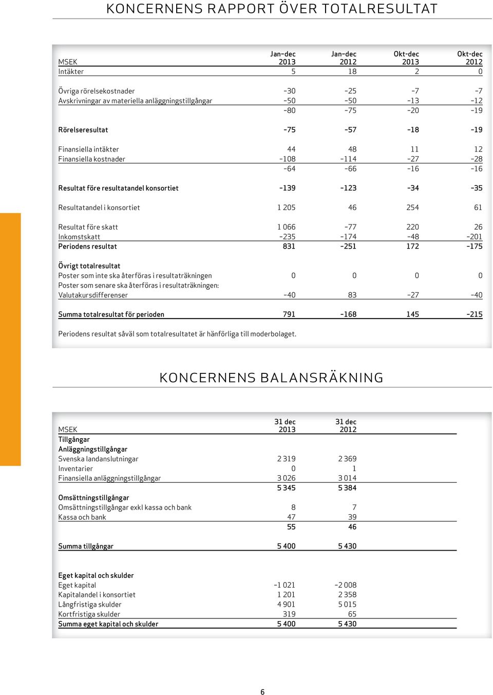 205 46 254 61 Resultat före skatt 1 066 77 220 26 inkomstskatt 235 174 48 201 Periodens resultat 831 251 172 175 Övrigt totalresultat Poster som inte ska återföras i resultaträkningen 0 0 0 0 Poster