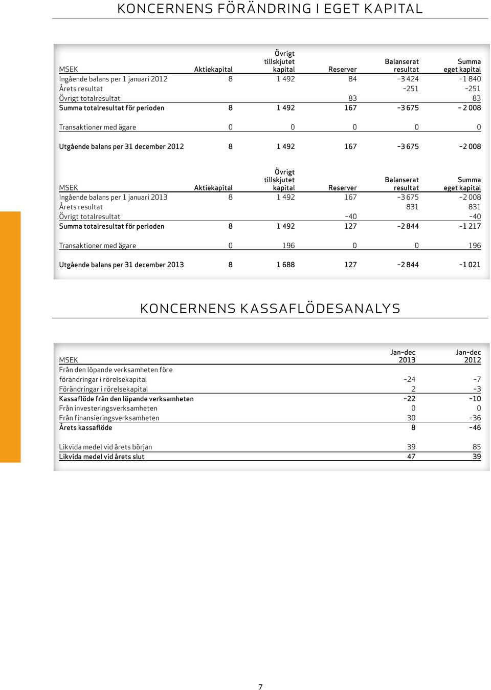 Övrigt tillskjutet Balanserat Summa msek Aktiekapital kapital Reserver resultat eget kapital ingående balans per 1 januari 2013 8 1 492 167 3 675 2 008 årets resultat 831 831 Övrigt totalresultat 40