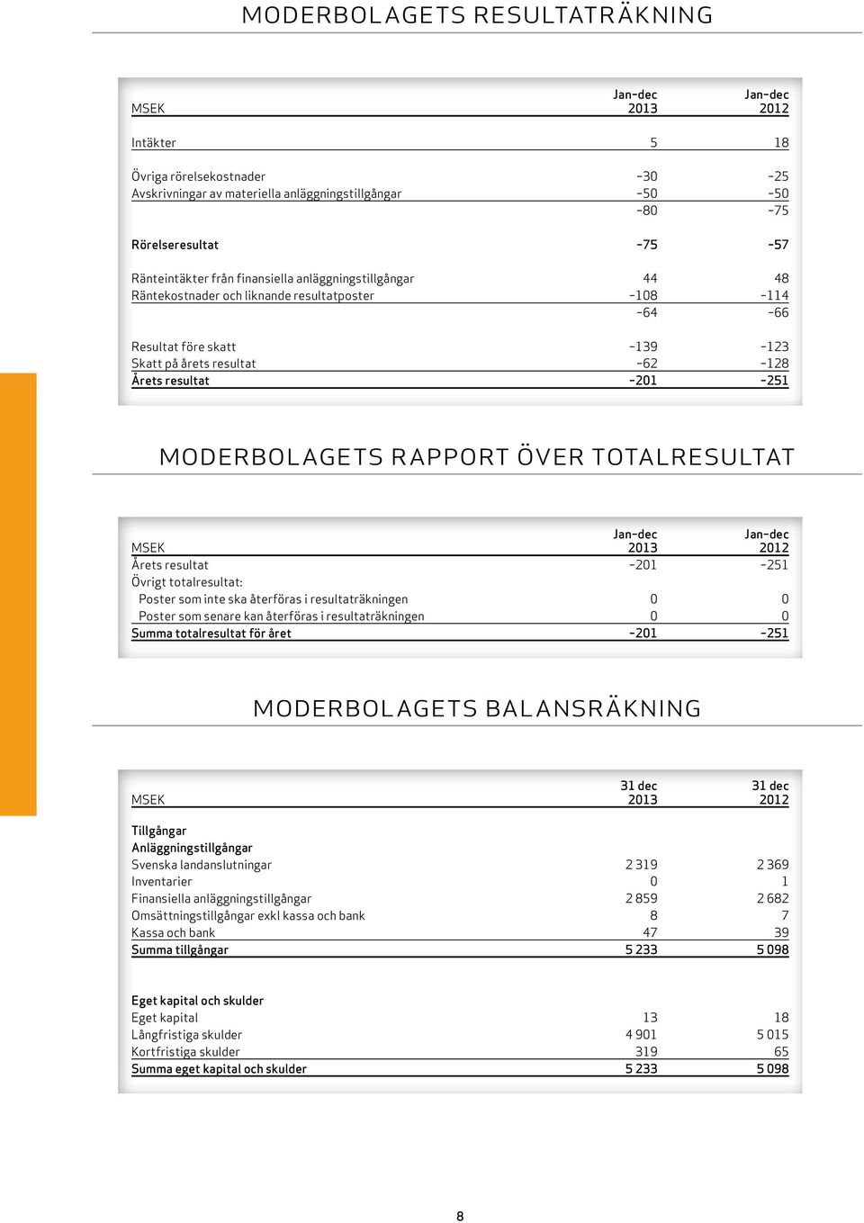 RAPPoRt ÖVER totalresultat msek 2013 2012 årets resultat 201 251 Övrigt totalresultat: Poster som inte ska återföras i resultaträkningen 0 0 Poster som senare kan återföras i resultaträkningen 0 0