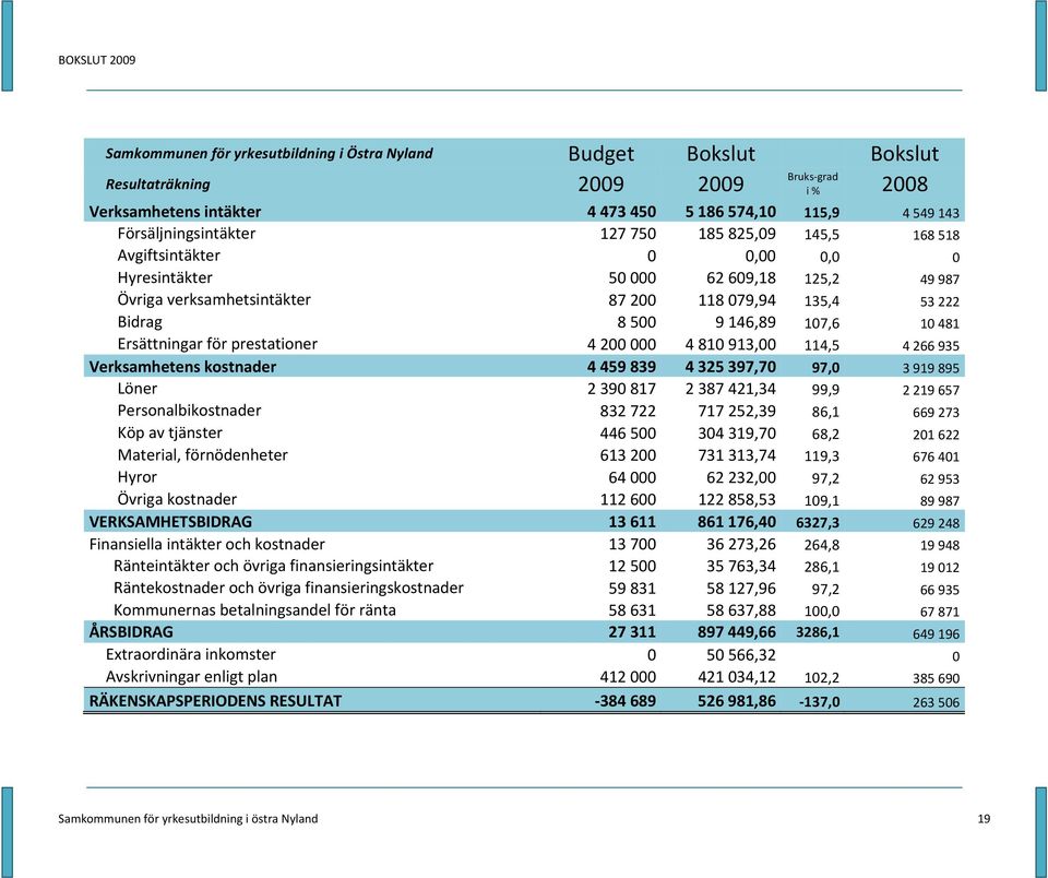 Ersättningar för prestationer 4 200 000 4 810 913,00 114,5 4 266 935 Verksamhetens kostnader 4 459 839 4 325 397,70 97,0 3 919 895 Löner 2 390 817 2 387 421,34 99,9 2 219 657 Personalbikostnader 832