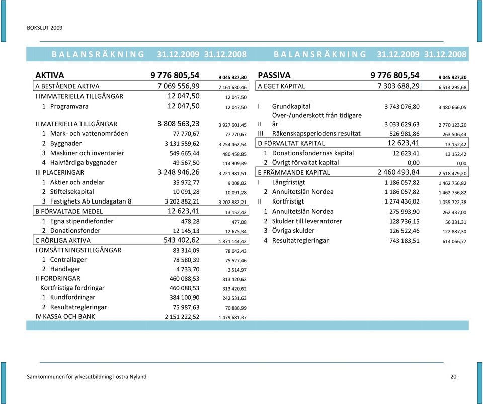 2008 2008 AKTIVA 9 776 805,54 9 045 927,30 PASSIVA 9 776 805,54 9 045 927,30 A BESTÅENDE AKTIVA 7 069 556,99 7 161 630,46 A EGET KAPITAL 7 303 688,29 6 514 295,68 I IMMATERIELLA TILLGÅNGAR 12 047,50