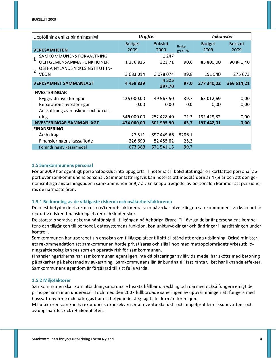 Byggnadsinvesteringar 125 000,00 49 567,50 39,7 65 012,69 0,00 Reparationsinvesteringar 0,00 0,00 0,0 0,00 0,00 Anskaffning av maskiner och utrustning 349 000,00 252 428,40 72,3 132 429,32 0,00