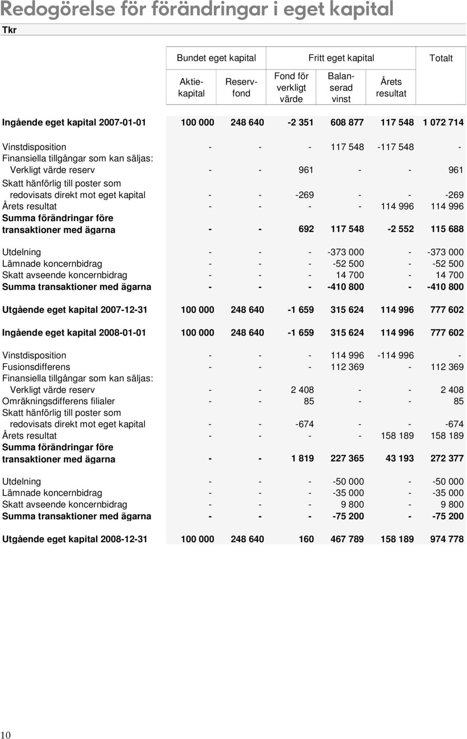 poster som redovisats direkt mot eget kapital - - -269 - - -269 Årets resultat - - - - 114 996 114 996 Summa förändringar före transaktioner med ägarna - - 692 117 548-2 552 115 688 Utdelning - - -