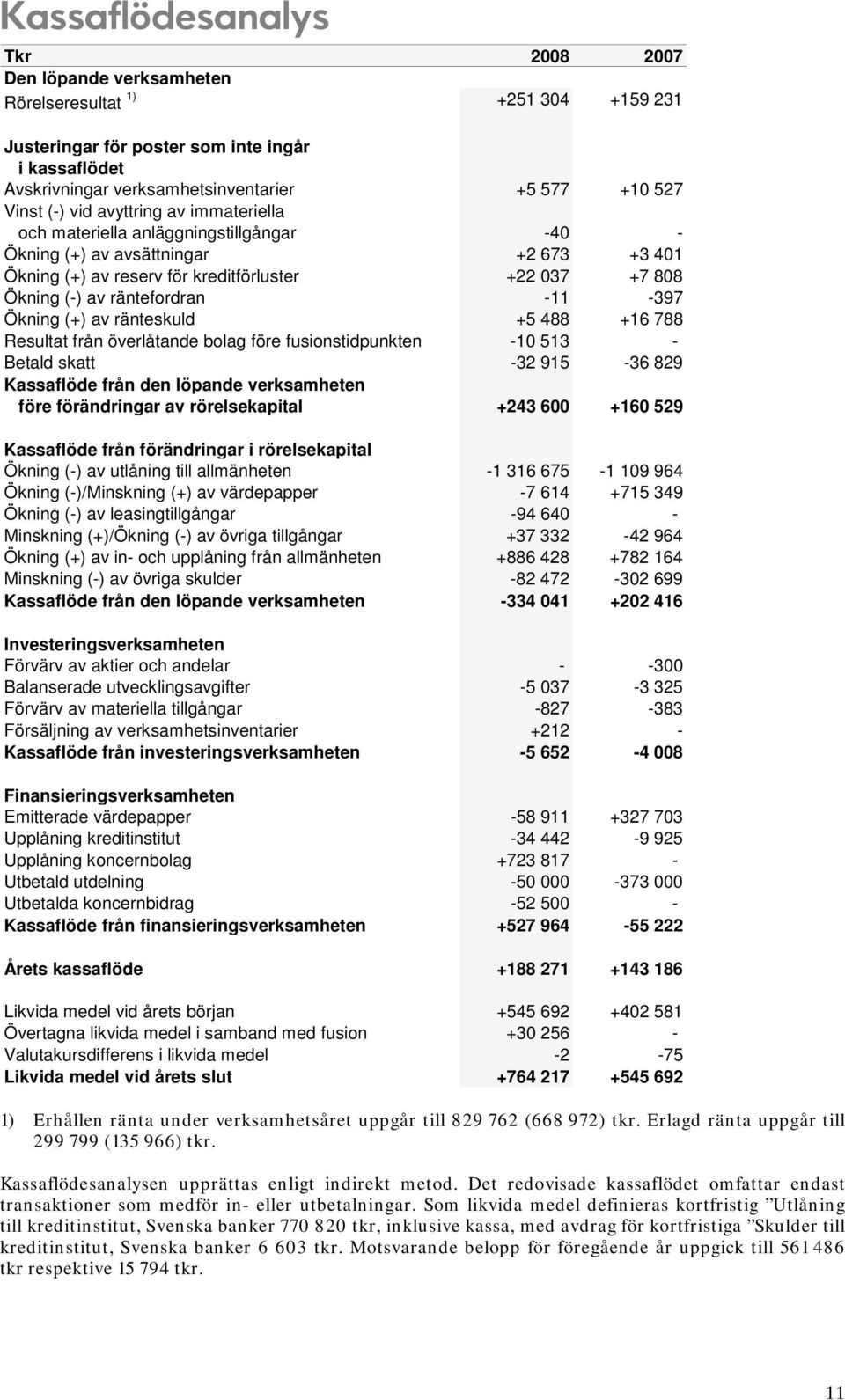 -11-397 Ökning (+) av ränteskuld +5 488 +16 788 Resultat från överlåtande bolag före fusionstidpunkten -10 513 - Betald skatt -32 915-36 829 Kassaflöde från den löpande verksamheten före förändringar