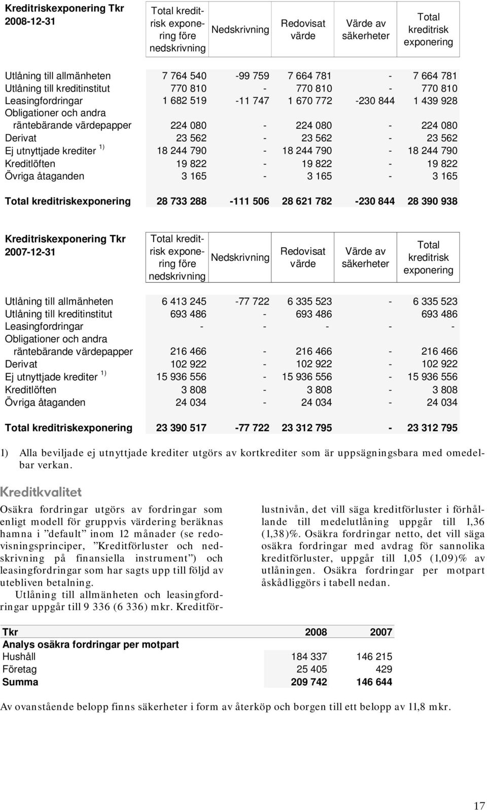 080-224 080 Derivat 23 562-23 562-23 562 Ej utnyttjade krediter 1) 18 244 790-18 244 790-18 244 790 Kreditlöften 19 822-19 822-19 822 Övriga åtaganden 3 165-3 165-3 165 Total kreditriskexponering 28