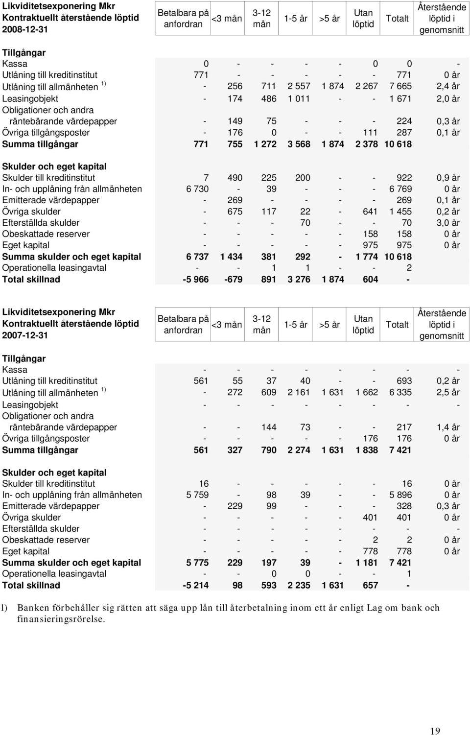 räntebärande värdepapper - 149 75 - - - 224 0,3 år Övriga tillgångsposter - 176 0 - - 111 287 0,1 år Summa tillgångar 771 755 1 272 3 568 1 874 2 378 10 618 Skulder och eget kapital Skulder till