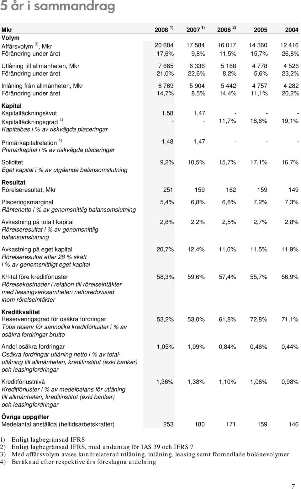 Kapitaltäckningskvot 1,58 1,47 - - - Kapitaltäckningsgrad 4) - - 11,7% 18,6% 19,1% Kapitalbas i % av riskvägda placeringar Primärkapitalrelation 4) 1,48 1,47 - - - Primärkapital i % av riskvägda