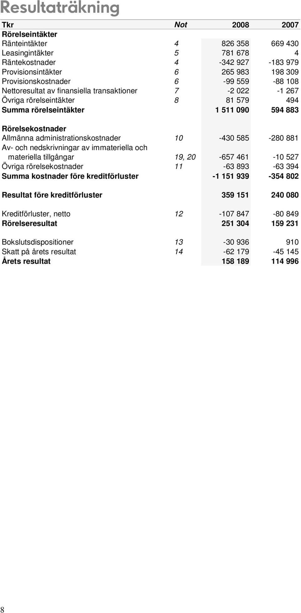 10-430 585-280 881 Av- och nedskrivningar av immateriella och materiella tillgångar 19, 20-657 461-10 527 Övriga rörelsekostnader 11-63 893-63 394 Summa kostnader före kreditförluster -1 151 939-354