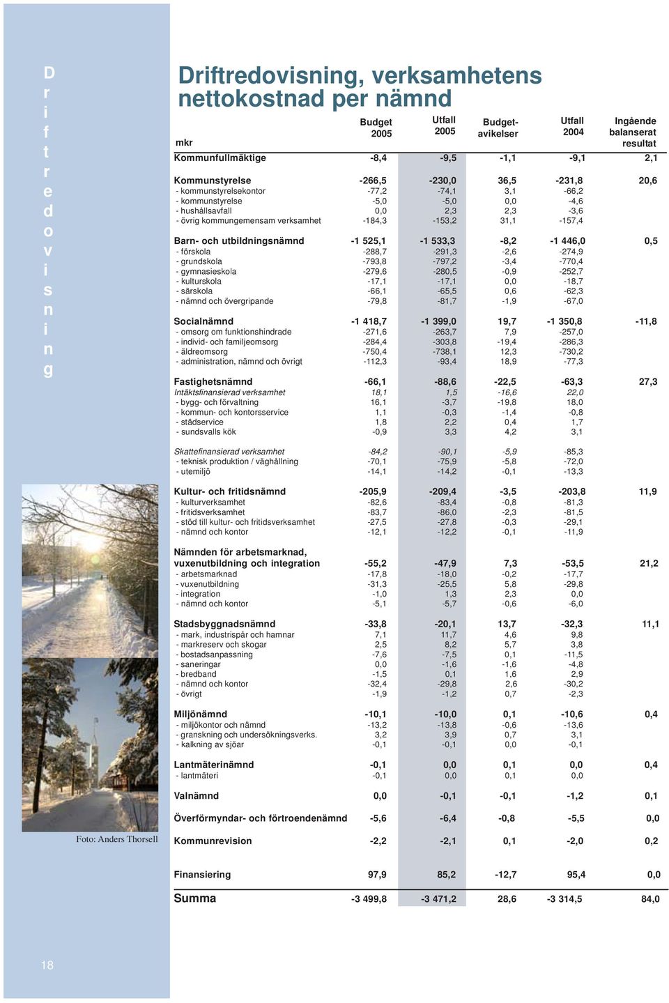 -17,1-17,1 0,0-18,7 - äk -66,1-65,5 0,6-62,3 - ämd ch övpd -79,8-81,7-1,9-67,0 Scämd -1 418,7-1 399,0 19,7-1 350,8-11,8 - m m fukhdd -271,6-263,7 7,9-257,0 - dvd- ch fmjm -284,4-303,8-19,4-286,3 -