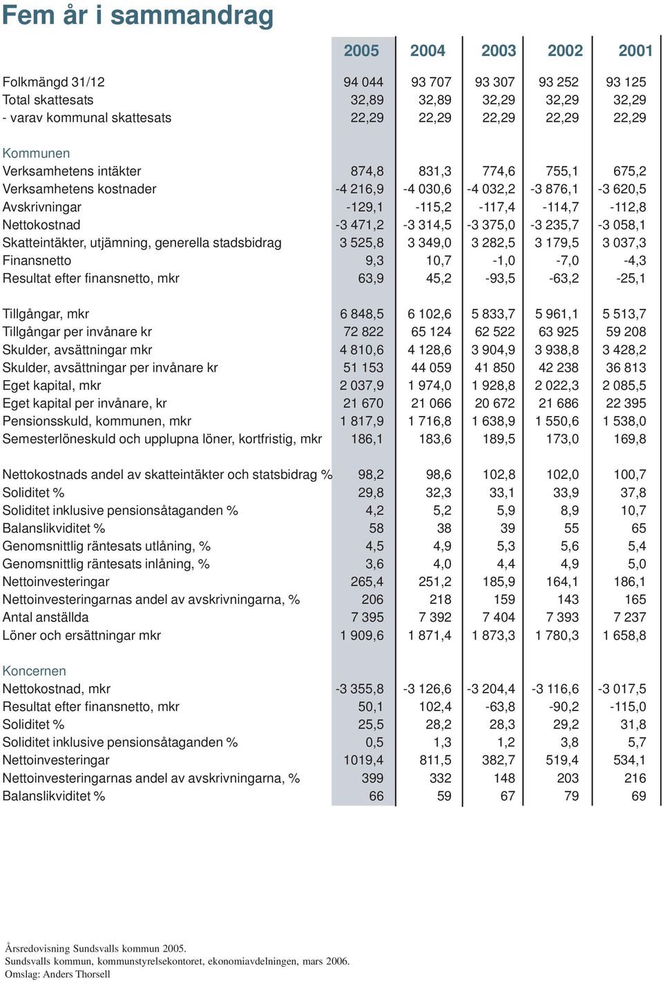 10,7-1,0-7,0-4,3 Ru f f, mk 63,9 45,2-93,5-63,2-25,1 Tå, mk 6 848,5 6 102,6 5 833,7 5 961,1 5 513,7 Tå p vå k 72 822 65 124 62 522 63 925 59 208 Skud, vä mk 4 810,6 4 128,6 3 904,9 3 938,8 3 428,2