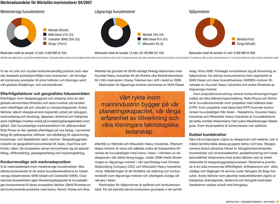 Marknaden totalt de senaste 12 mån: 9 000 MW (8 200) Wärtsiläs egen kalkyl baserar sig på Marine Market Database.