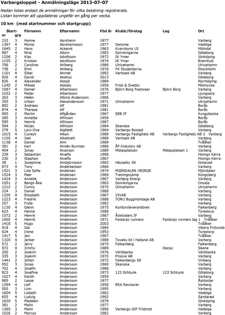 1963 Kvarnbyns LS Mölndal 987 4 Nina Adam 1983 Solvikingarna Göteborg 1206 2 Klas Adolfsson 1972 IK Ymer Jönköping 1155 2 Kristian Adolfsson 1974 IK Ymer Brämhult 706 2 Caroline Ahlberg 1986