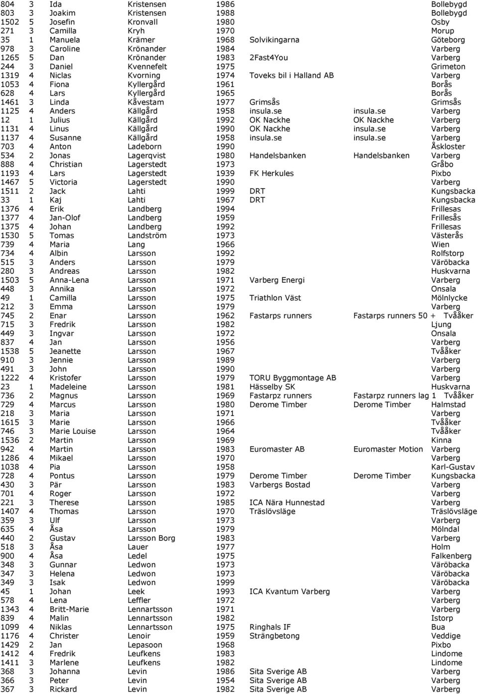 1961 Borås 628 4 Lars Kyllergård 1965 Borås 1461 3 Linda Kåvestam 1977 Grimsås Grimsås 1125 4 Anders Källgård 1958 insula.se insula.