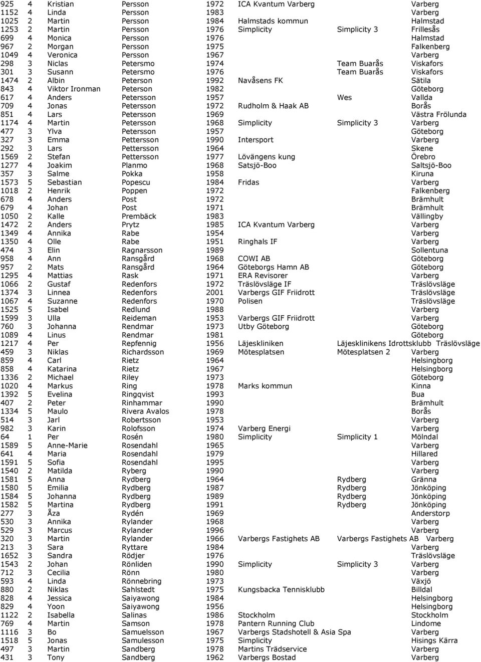 Buarås Viskafors 1474 2 Albin Peterson 1992 Navåsens FK Sätila 843 4 Viktor Ironman Peterson 1982 Göteborg 617 4 Anders Petersson 1957 Wes Vallda 709 4 Jonas Petersson 1972 Rudholm & Haak AB Borås