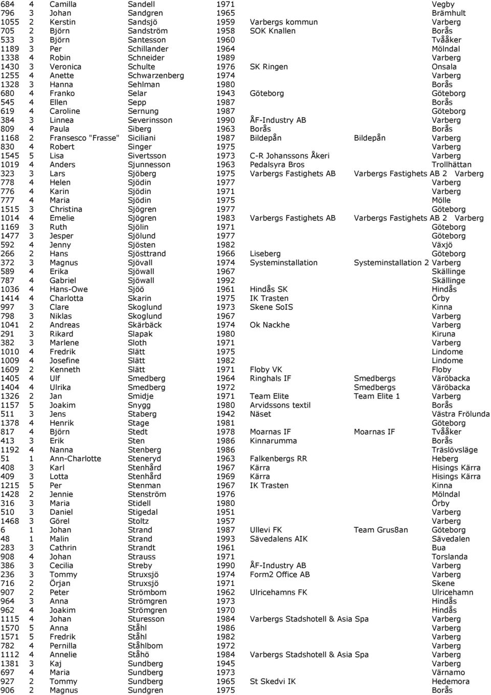 Franko Selar 1943 Göteborg Göteborg 545 4 Ellen Sepp 1987 Borås 619 4 Caroline Sernung 1987 Göteborg 384 3 Linnea Severinsson 1990 ÅF-Industry AB Varberg 809 4 Paula Siberg 1963 Borås Borås 1168 2