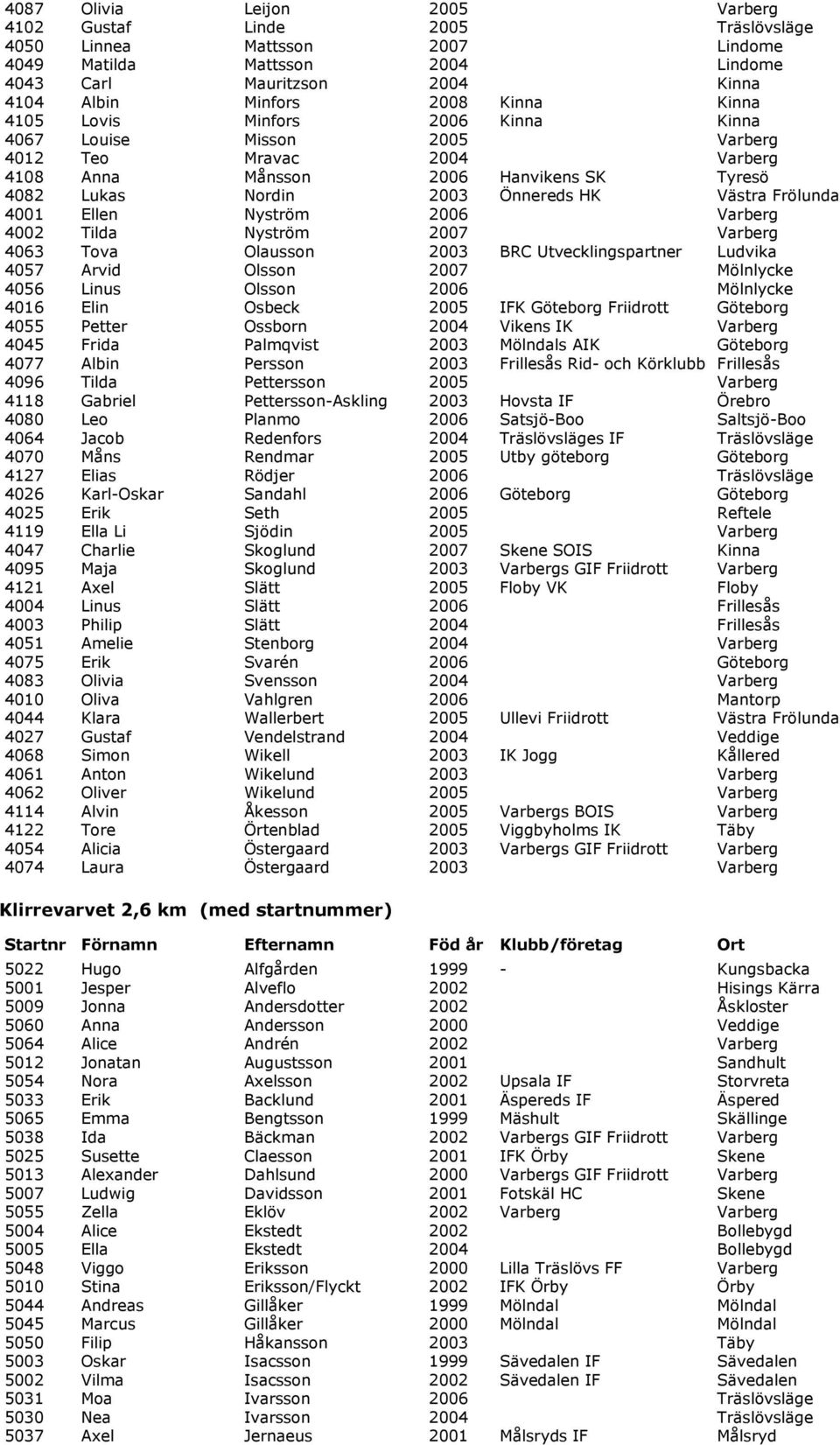 4001 Ellen Nyström 2006 Varberg 4002 Tilda Nyström 2007 Varberg 4063 Tova Olausson 2003 BRC Utvecklingspartner Ludvika 4057 Arvid Olsson 2007 Mölnlycke 4056 Linus Olsson 2006 Mölnlycke 4016 Elin