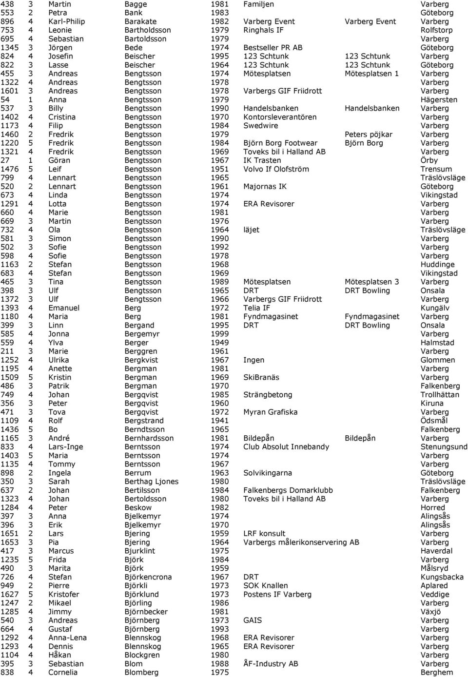 Göteborg 455 3 Andreas Bengtsson 1974 Mötesplatsen Mötesplatsen 1 Varberg 1322 4 Andreas Bengtsson 1978 Varberg 1601 3 Andreas Bengtsson 1978 Varbergs GIF Friidrott Varberg 54 1 Anna Bengtsson 1979