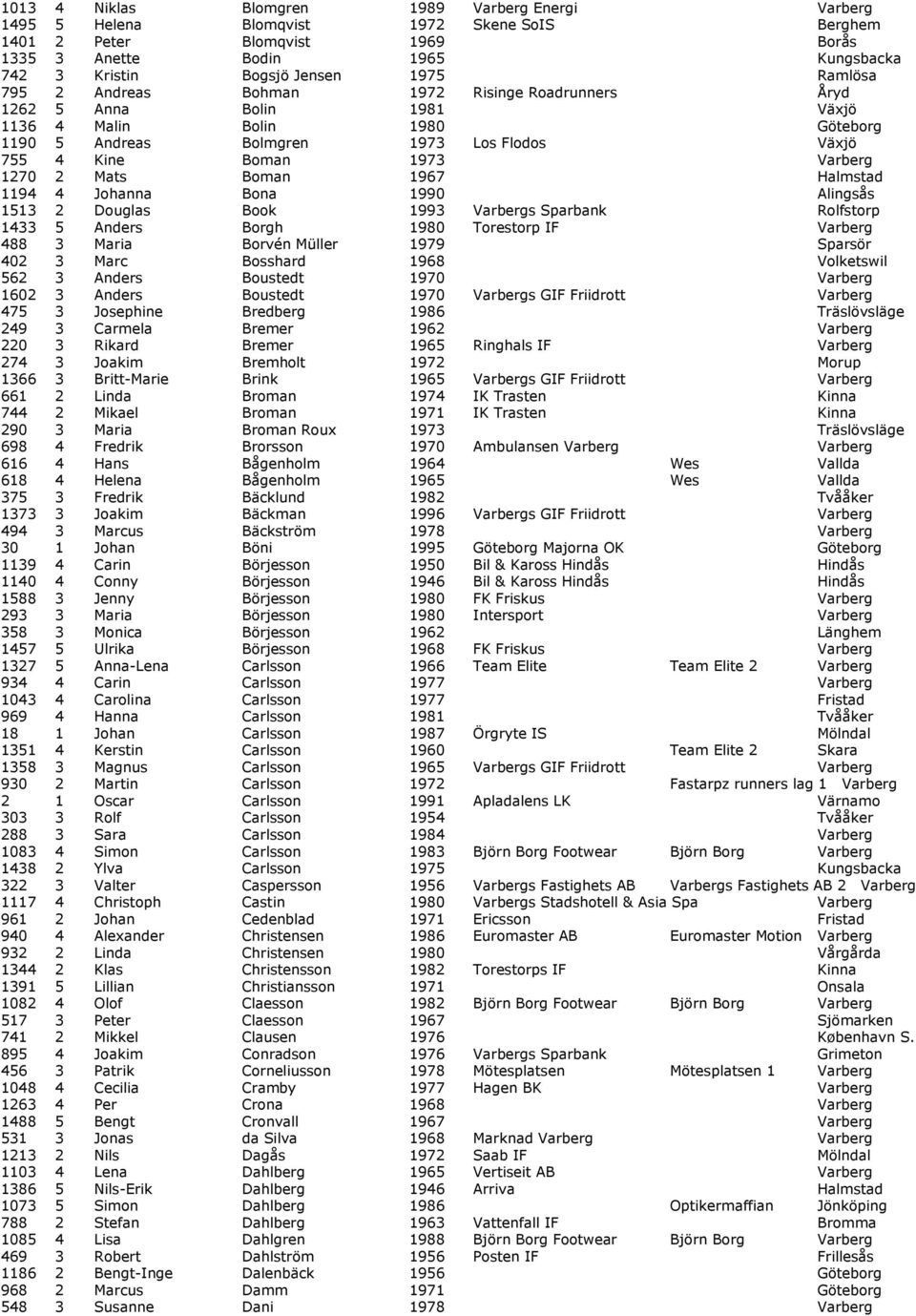 Varberg 1270 2 Mats Boman 1967 Halmstad 1194 4 Johanna Bona 1990 Alingsås 1513 2 Douglas Book 1993 Varbergs Sparbank Rolfstorp 1433 5 Anders Borgh 1980 Torestorp IF Varberg 488 3 Maria Borvén Müller