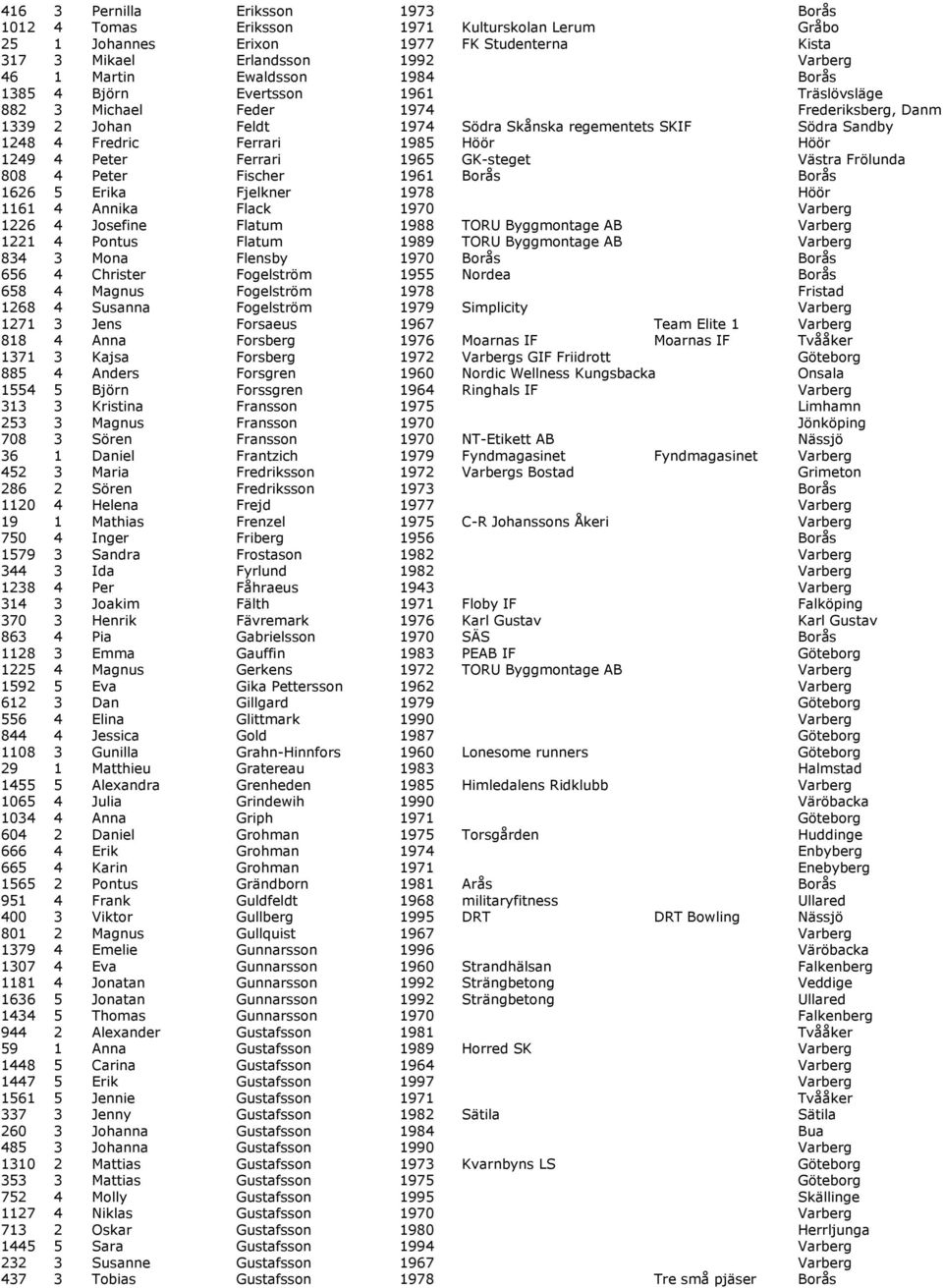 1249 4 Peter Ferrari 1965 GK-steget Västra Frölunda 808 4 Peter Fischer 1961 Borås Borås 1626 5 Erika Fjelkner 1978 Höör 1161 4 Annika Flack 1970 Varberg 1226 4 Josefine Flatum 1988 TORU Byggmontage