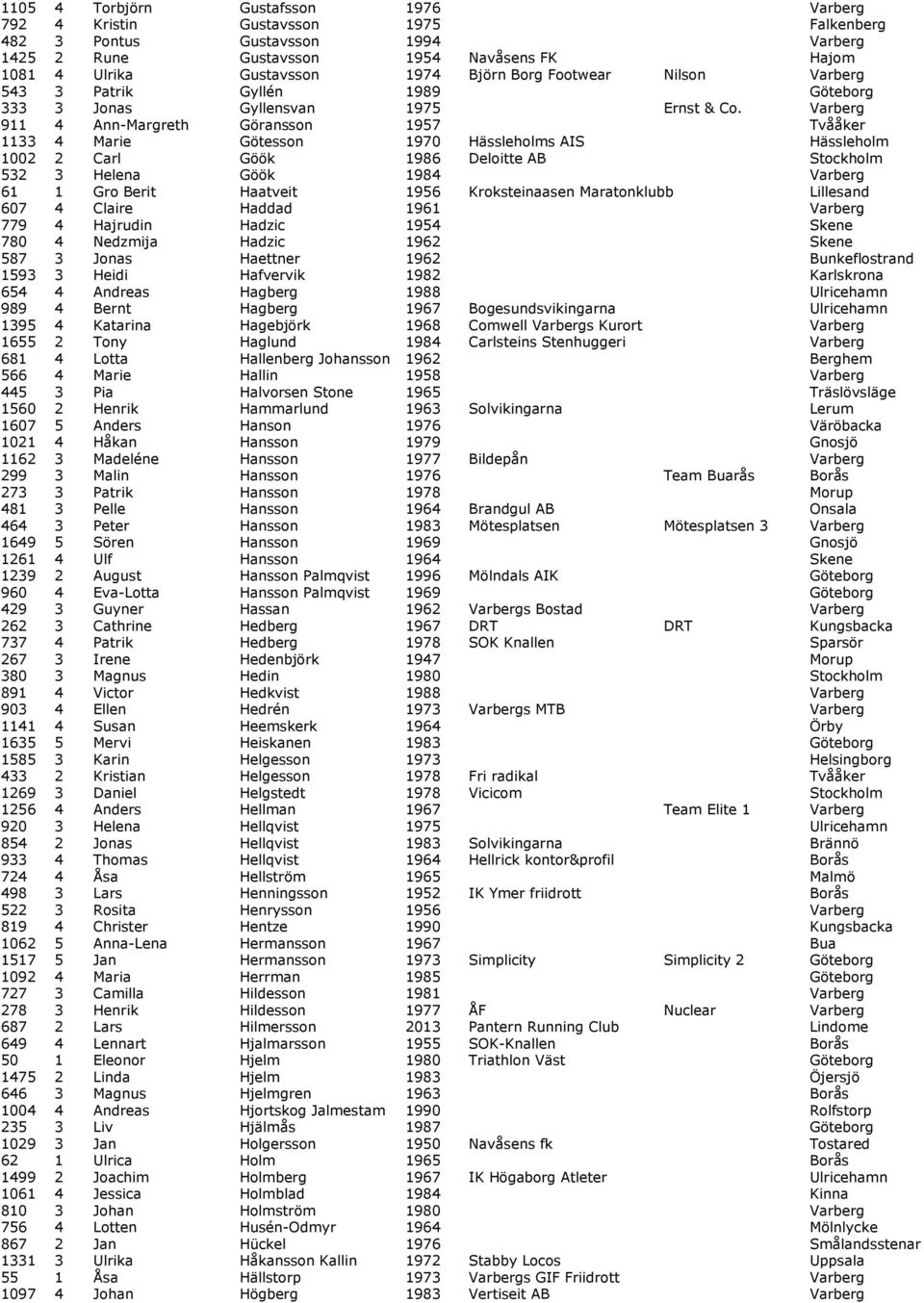 Varberg 911 4 Ann-Margreth Göransson 1957 Tvååker 1133 4 Marie Götesson 1970 Hässleholms AIS Hässleholm 1002 2 Carl Göök 1986 Deloitte AB Stockholm 532 3 Helena Göök 1984 Varberg 61 1 Gro Berit