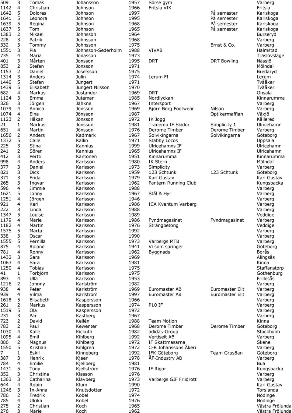 Varberg 1551 3 Pia Johnsson-Sederholm 1988 VIVAB Halmstad 735 4 Maria Jonasson 1973 Träslövsläge 401 3 Mårten Jonsson 1995 DRT DRT Bowling Nässjö 853 2 Stefan Jonsson 1971 Mölndal 1153 2 Daniel