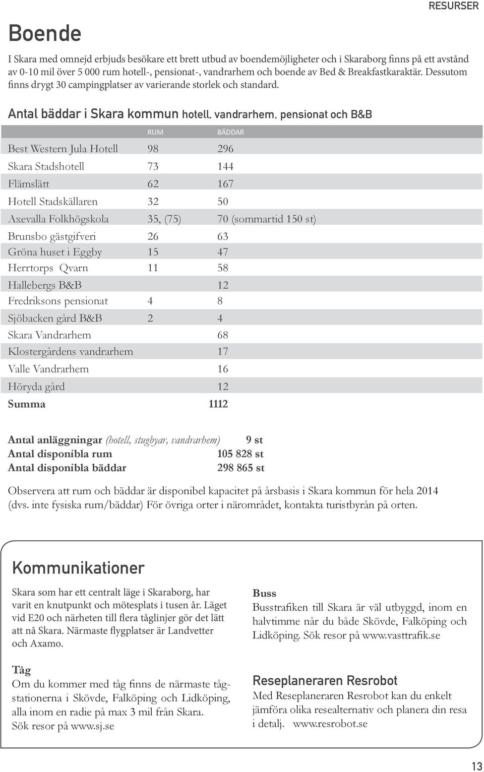 Antal bäddar i Skara kommun hotell, vandrarhem, pensionat och B&B RUM BÄDDAR Best Western Jula Hotell 98 296 Skara Stadshotell 73 144 Flämslätt 62 167 Hotell Stadskällaren 32 50 Axevalla Folkhögskola