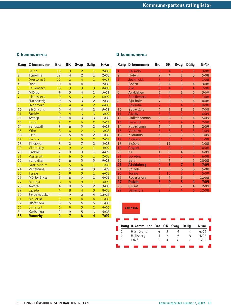 Ydre 8 6 2 3 3/8 16 Flen 8 5 4 2 11/8 17 Kiruna 8 4 5 2 7/8 18 Tingsryd 8 2 7 2 3/8 19 Vimmerby 7 9 2 1 4/9 2 Krokom 7 8 3 1 4/9 21 Västervik 7 6 5 1 2/8 22 Sandviken 7 6 3 3 9/8 23 Katrineholm 7 5 6