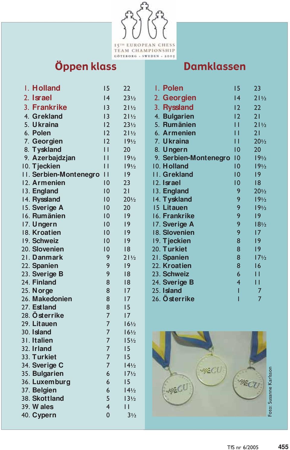 Slovenien 10 18 21. Danmark 9 21½ 22. Spanien 9 19 23. Sverige B 9 18 24. Finland 8 18 25. Norge 8 17 26. Makedonien 8 17 27. Estland 8 15 28. Österrike 7 17 29. Litauen 7 16½ 30. Island 7 16½ 31.