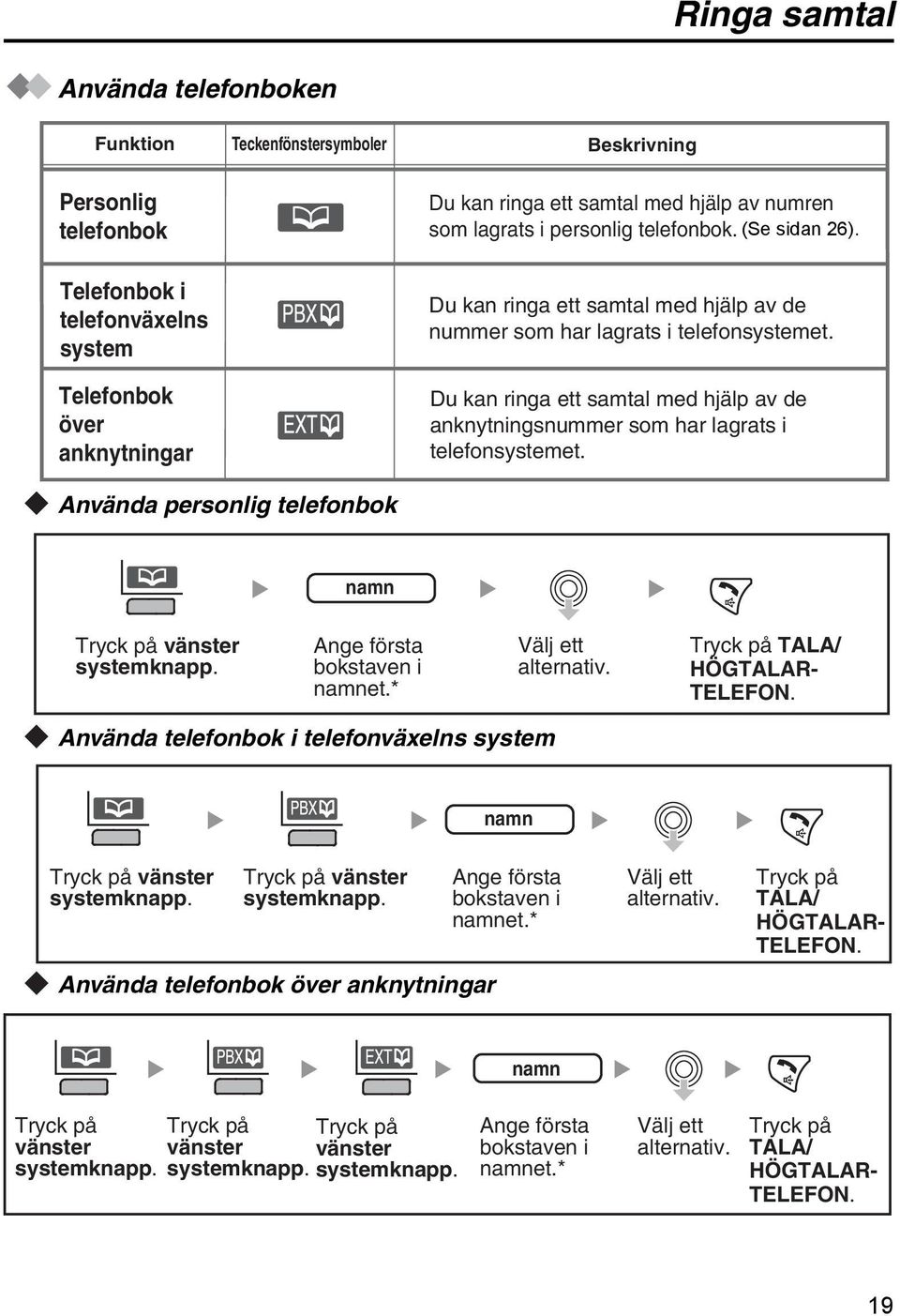 Du kan ringa ett samtal med hjälp av de anknytningsnummer som har lagrats i telefonsystemet. Använda personlig telefonbok namn vänster systemknapp. Ange första bokstaven i namnet.