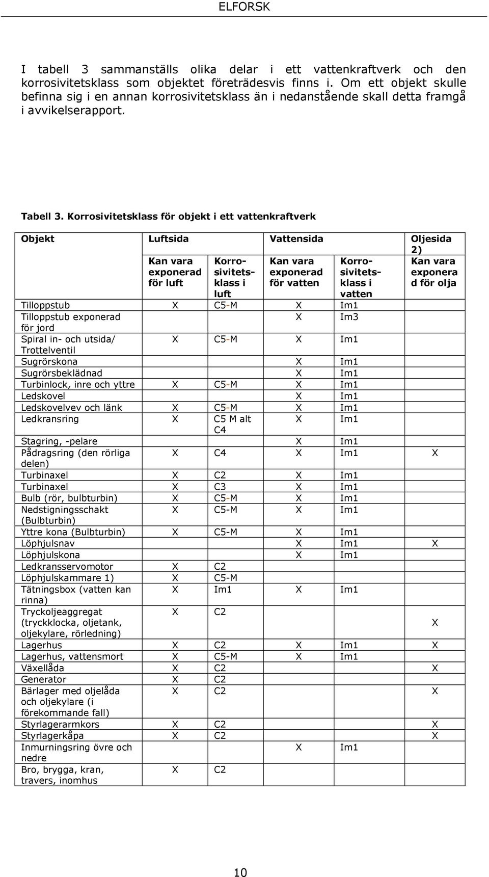 Korrosivitetsklass för objekt i ett vattenkraftverk Objekt Luftsida Vattensida Oljesida 2) Kan vara exponerad för luft Korrosivitetsklass i Kan vara exponerad för vatten Korrosivitetsklass i Kan vara
