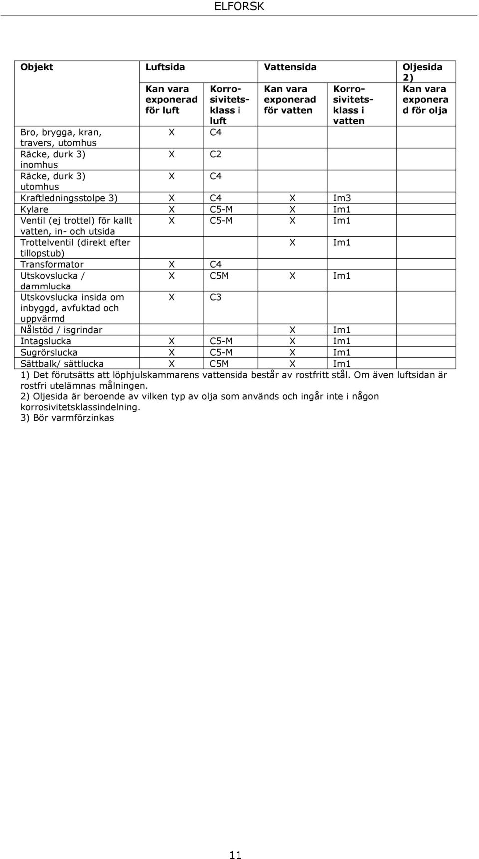 Trottelventil (direkt efter X Im1 tillopstub) Transformator X C4 Utskovslucka / X C5M X Im1 dammlucka Utskovslucka insida om X C3 inbyggd, avfuktad och uppvärmd Nålstöd / isgrindar X Im1 Intagslucka