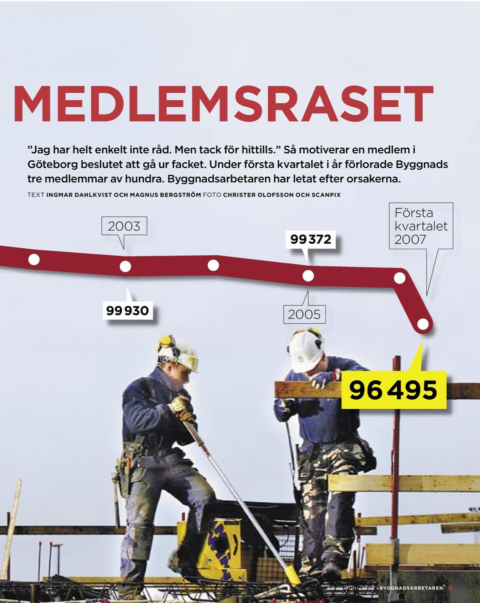 Under första kvartalet i år förlorade Byggnads tre medlemmar av hundra.