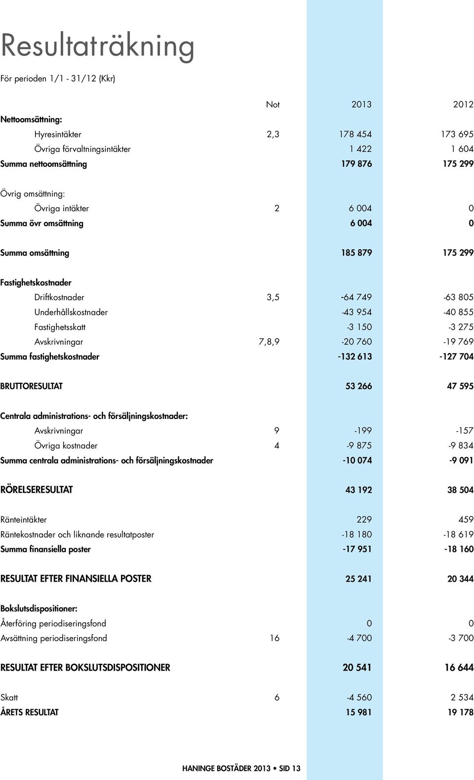 Fastighetsskatt -3 150-3 275 Avskrivningar 7,8,9-20 760-19 769 Summa fastighetskostnader -132 613-127 704 BRUTTORESULTAT 53 266 47 595 Centrala administrations- och försäljningskostnader: