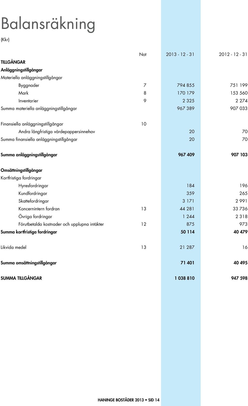 anläggningstillgångar 967 409 907 103 Omsättningstillgångar Kortfristiga fordringar Hyresfordringar 184 196 Kundfordringar 359 265 Skattefordringar 3 171 2 991 Koncernintern fordran 13 44 281 33 736