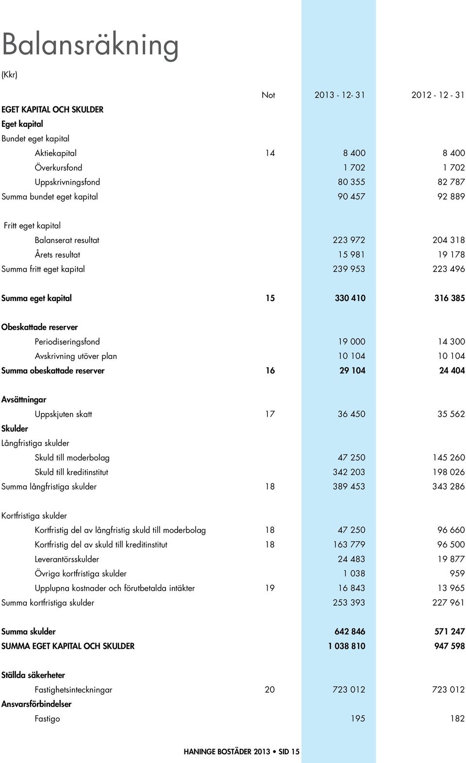 Obeskattade reserver Periodiseringsfond 19 000 14 300 Avskrivning utöver plan 10 104 10 104 Summa obeskattade reserver 16 29 104 24 404 Avsättningar Uppskjuten skatt 17 36 450 35 562 Skulder