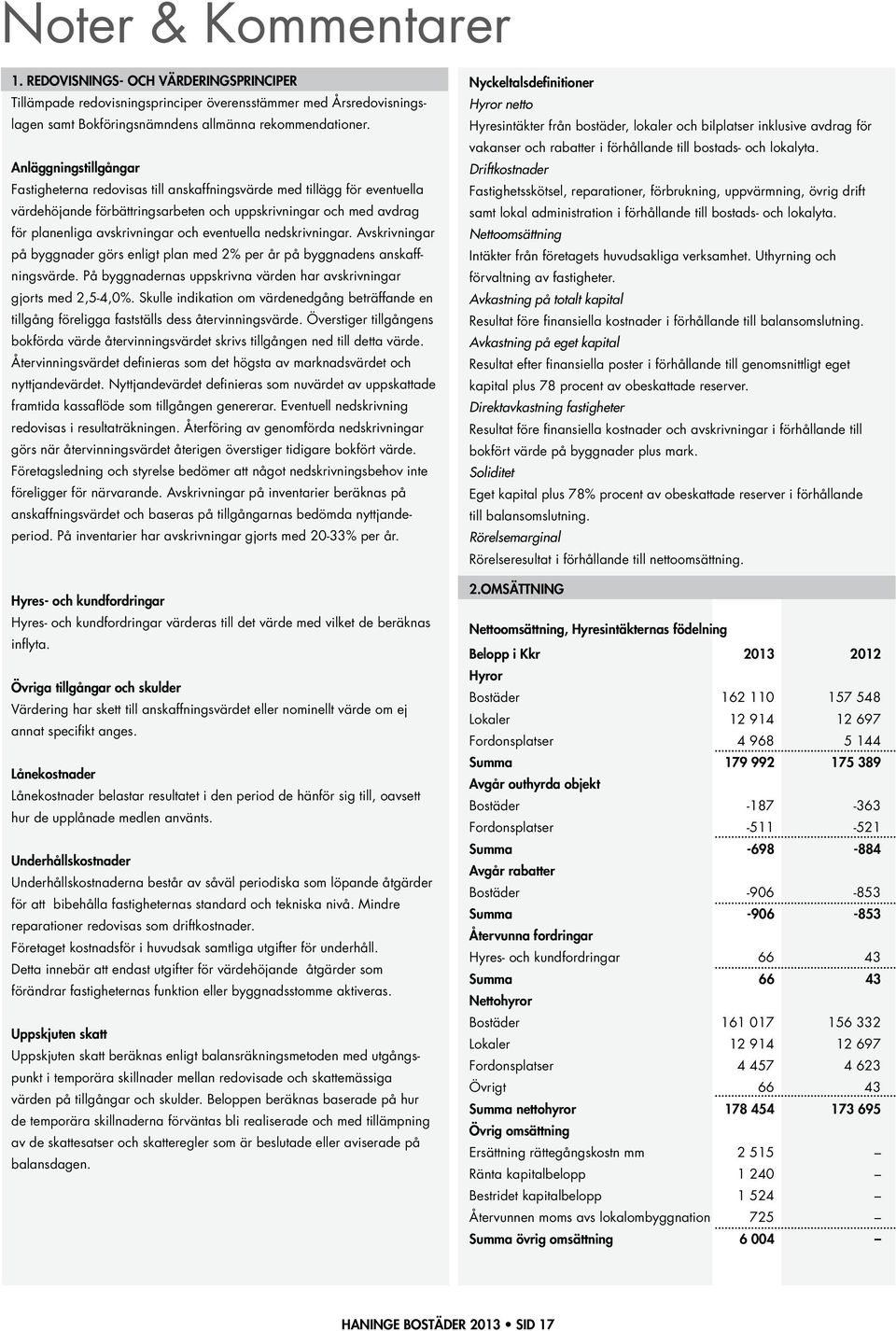 eventuella nedskrivningar. Avskrivningar på byggnader görs enligt plan med 2% per år på byggnadens anskaffningsvärde. På byggnadernas uppskrivna värden har avskrivningar gjorts med 2,5-4,0%.