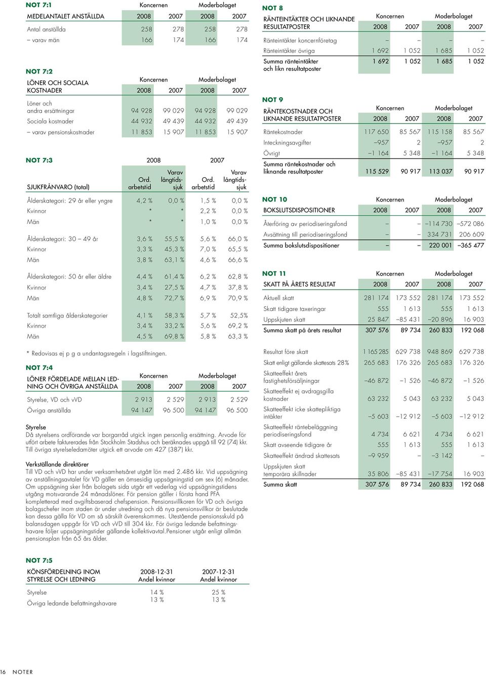 arbetstid Varav långtidssjuk Ålderskategori: 29 år eller yngre 4,2 % 0,0 % 1,5 % 0,0 % Kvinnor * * 2,2 % 0,0 % Män * * 1,0 % 0,0 % Ålderskategori: 30 49 år 3,6 % 55,5 % 5,6 % 66,0 % Kvinnor 3,3 %