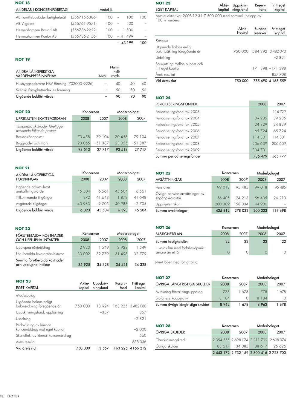 - 50 50 50 Utgående bokfört värde 90 90 90 NOT 20 UPPSKJUTEN SKATTEFORDRAN Temporära skillnader föreligger avseende följande poster: Bostadslåneposter 70 458 79 104 70 458 79 104 Byggnader och mark