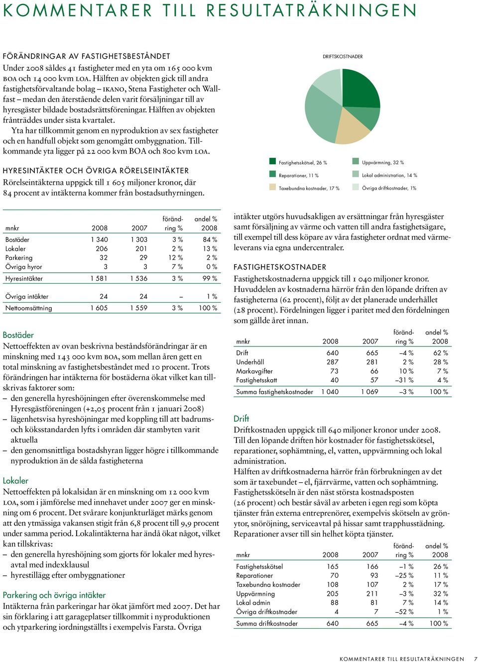 bostadsrättsföreningar. Hälften av objekten frånträddes under sista kvartalet. Yta har tillkommit genom en nyproduktion av sex fastigheter och en handfull objekt som genomgått ombyggnation.