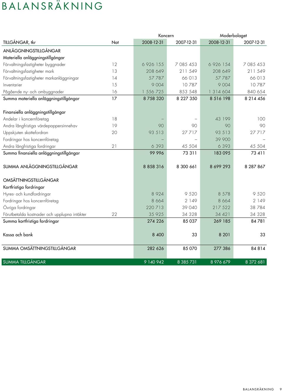 Pågående ny- och ombyggnader 16 1 556 725 853 548 1 314 604 840 654 Summa materiella anläggningstillgångar 17 8 758 320 8 227 350 8 516 198 8 214 456 Finansiella anläggningstillgångar Andelar i